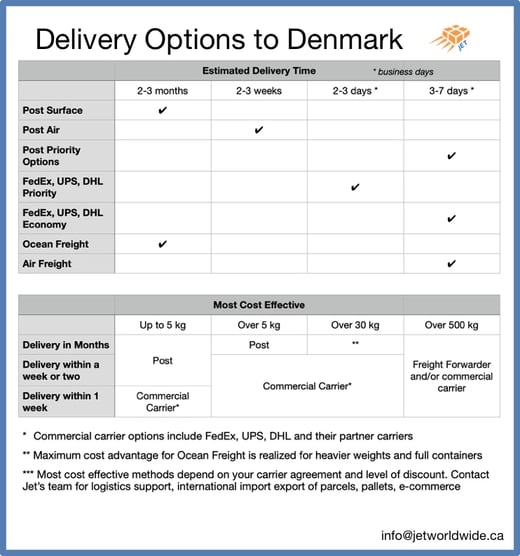 international carrier options Canada Denmark Graphic