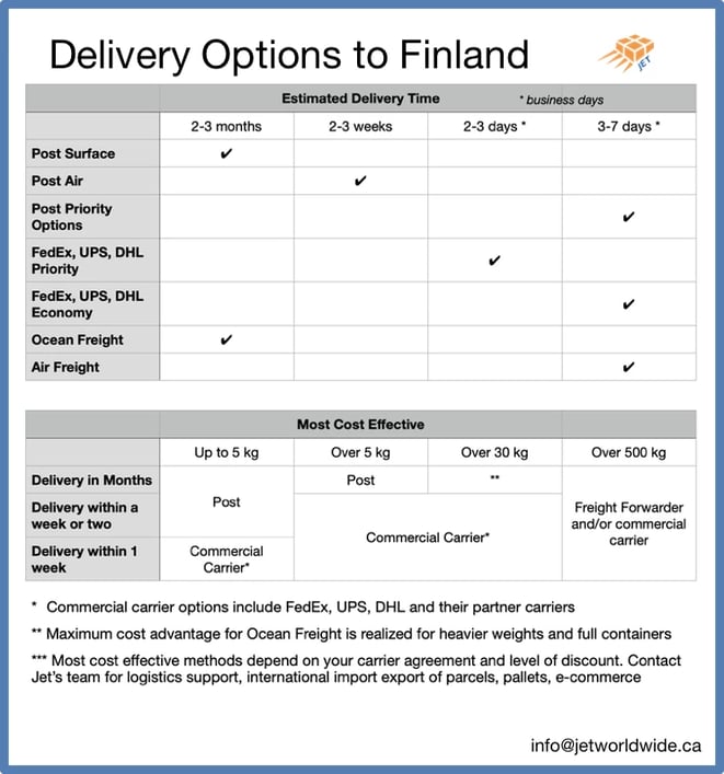 international carrier options Canada to Finland Graphic