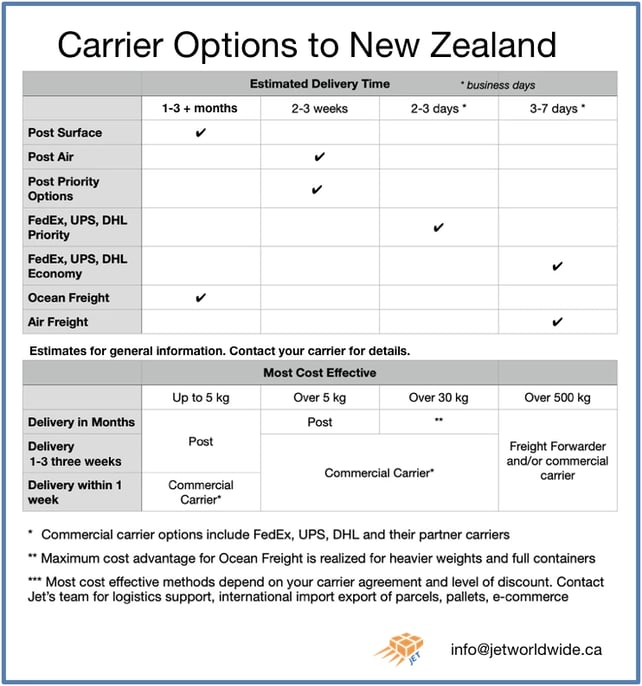 international carrier options Canada to New Zealand Graphic
