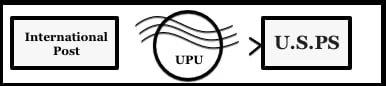 international post UPU to USPS Graphic