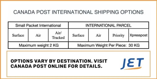 Comparison of Canada Post international shipping services