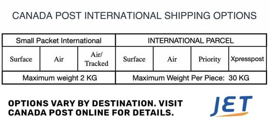 Comparison of Canada Post international parcel service options against alternative import routes for e-commerce delivery to the EU