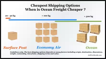 lowest cost ocean freight by weight graphic