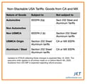 U.S. Tariff Adjustments in Calculating Stackable Tariffs