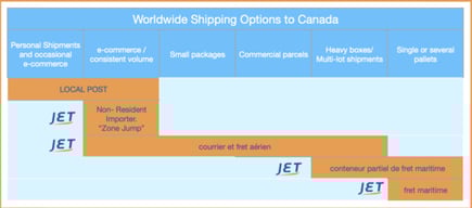 overseas shipping options to Canada chart