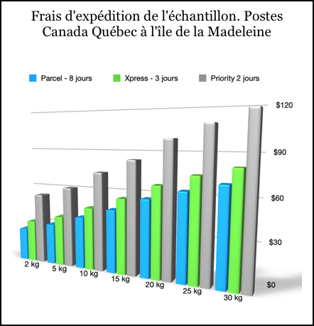 post-shipping-costs-isle-de-la-Madeleine