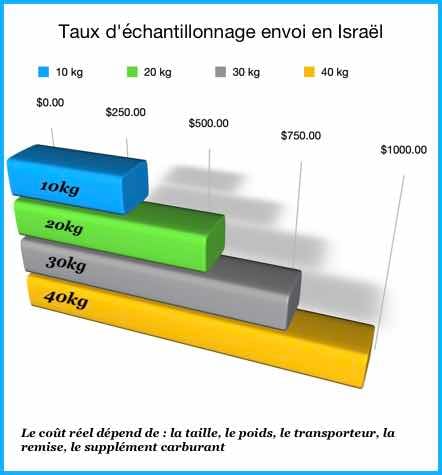 sample cost Israel FR