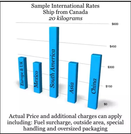 sample interntional shipping rates from Canada