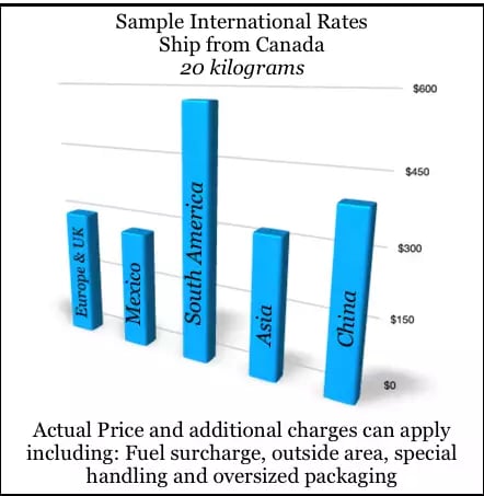 2026 Sample International Shipping Rates from Canada