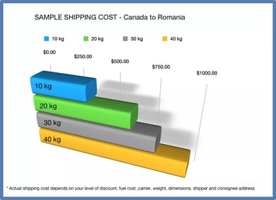 sample shipping Romania Canada graphic