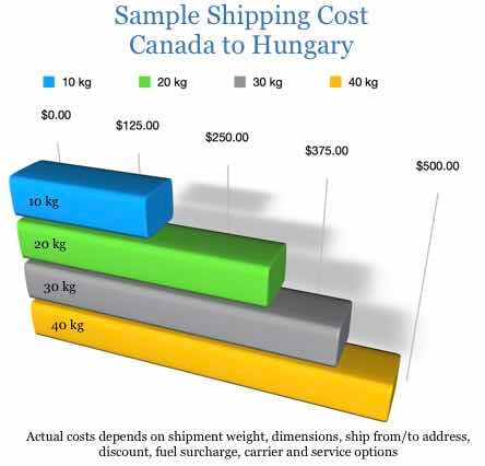 sample shipping cost Canada Hungary