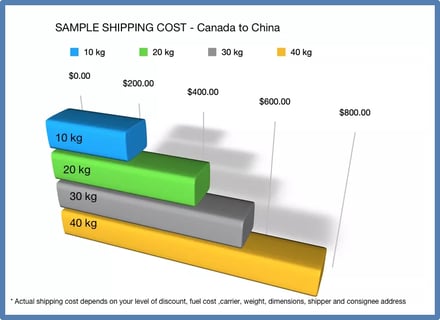 sample shipping cost China chart