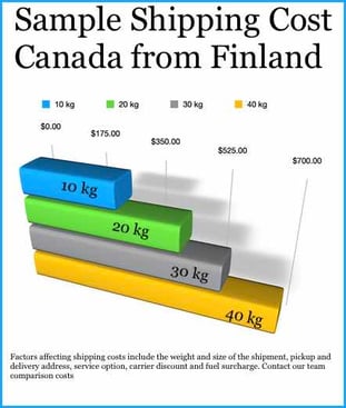 sample shipping cost Finland to Canada