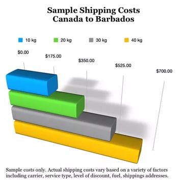 sample shipping cost to Barbados