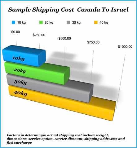 sample shipping cost to Israel from Canada