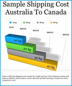 Shipping Canada from Australia: Things to Consider
