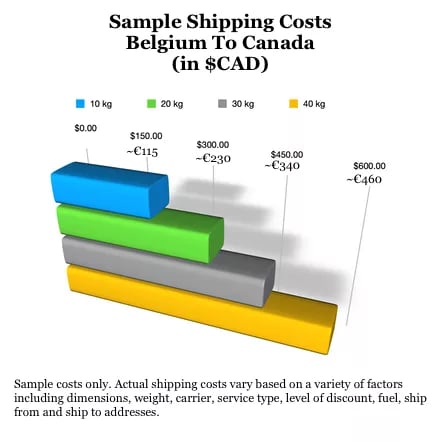 sample shipping costs Belgium to Canada