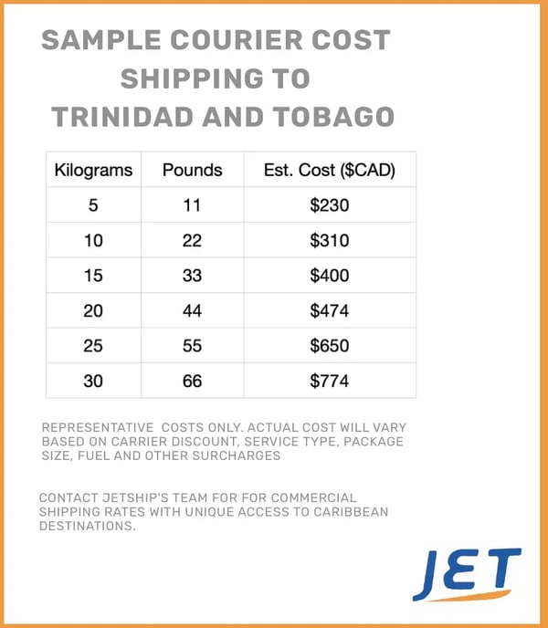 sample shipping costs Canada Trinidad 2026