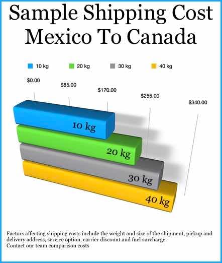 sample shipping costs Mexico to Canada