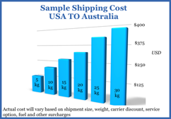 sample shipping costs USA to Australia