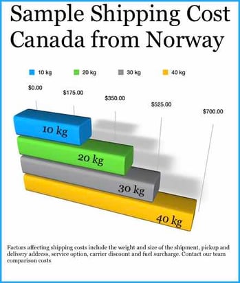 sample shipping costs to Canada from Norway