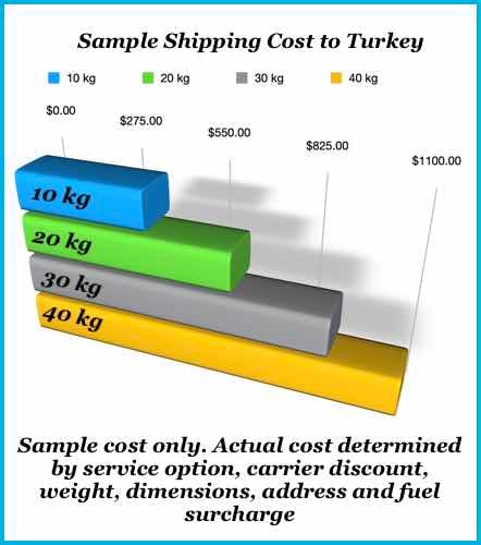 sample shipping costs to Turkey
