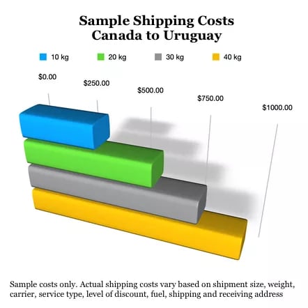 sample shipping costs to Uruguay