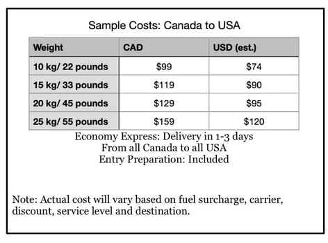 sample shipping rates Canada to USA 2024