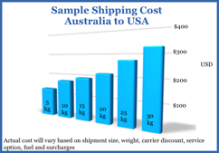 sample-shipping-cost-australia-usa