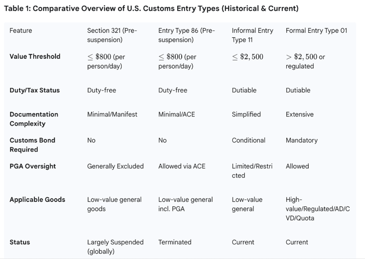 section 321 entry comparison