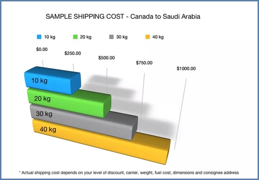 shipping cost to Saudi Arabia graphic