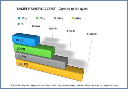 shipping costs to Malaysia from Canada graphic
