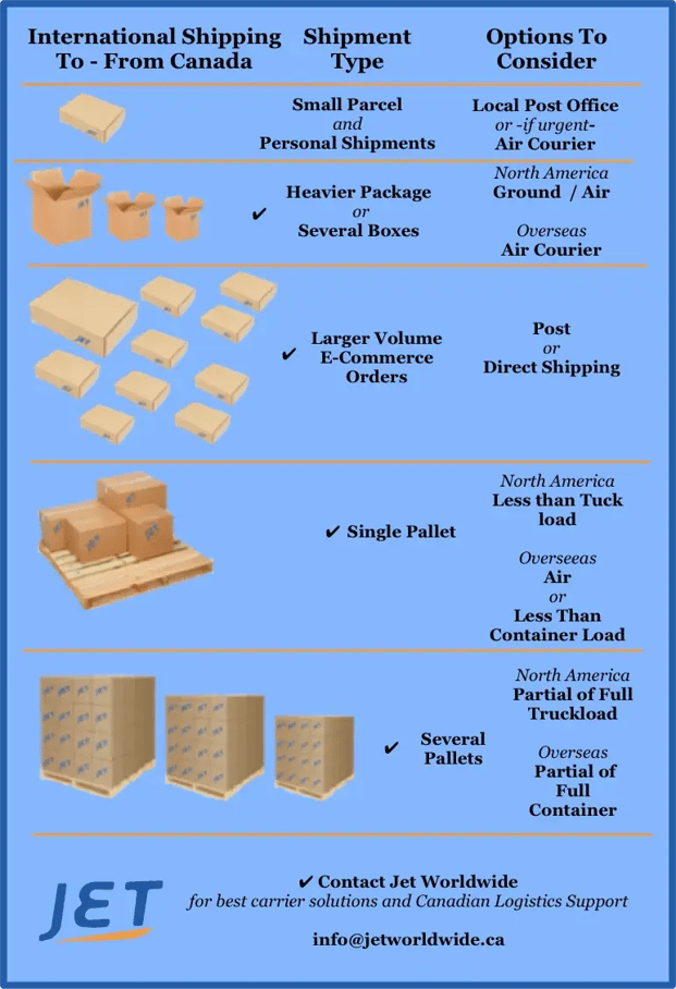 Graphic comparing shipping modes to and from Canada: post, courier, air freight, and ocean freight