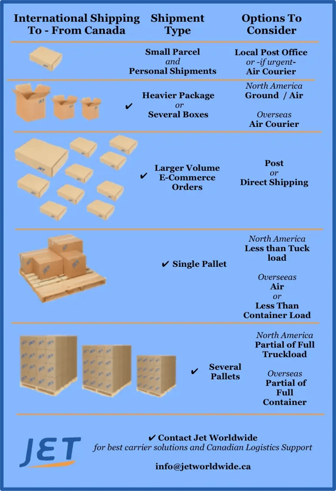 shipping-modes-to-from-canada-jetship-graphic