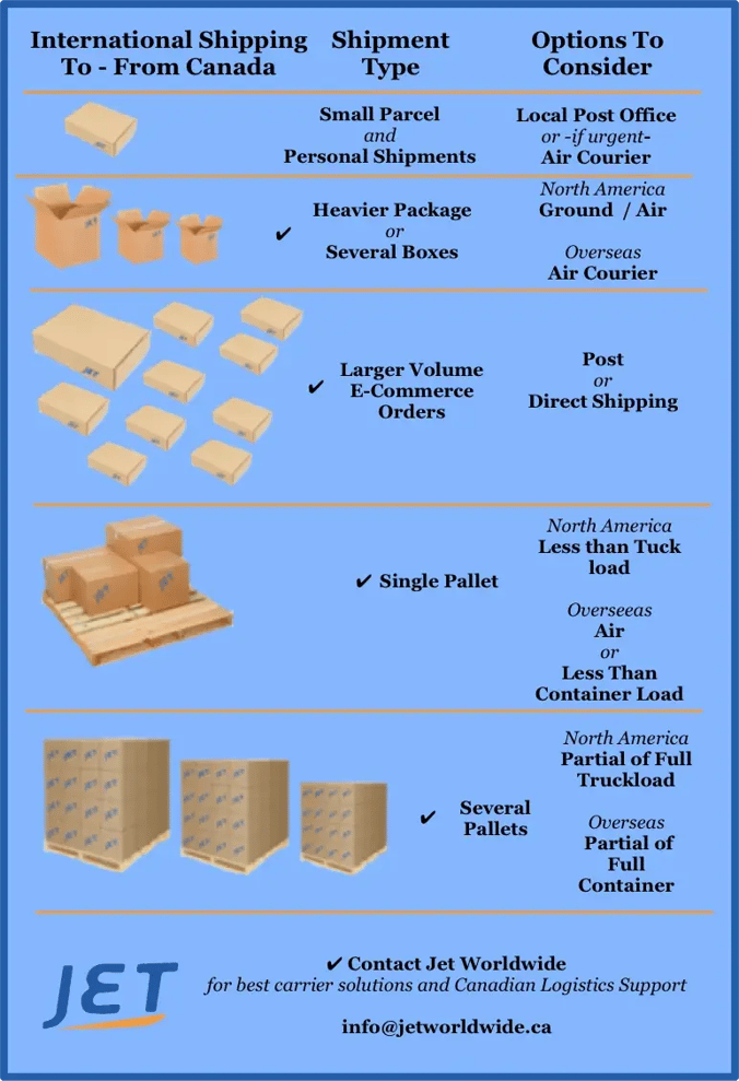 Comparison graphic of air cargo versus ocean freight shipping modes to and from Canada