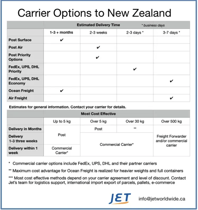 shipping-options-canada-to-new-zealand-jetship-chart