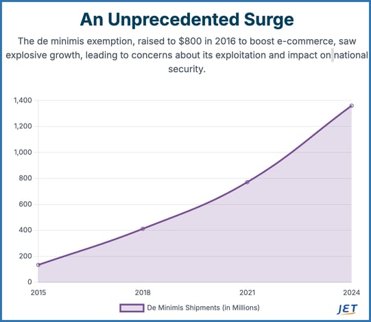surge in e-commerce imports usa graphic