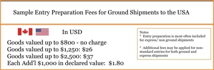 A chart showing sample entry preparation fees to the usa