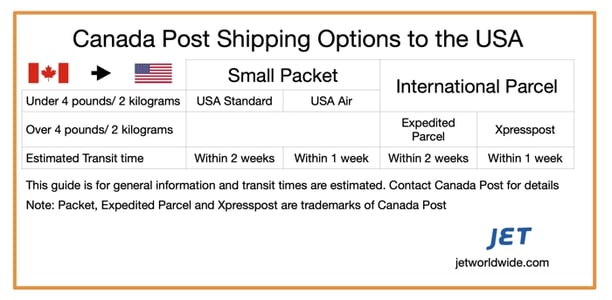 A chart showing canada-post-usa-shipping-options to the USA from Canada