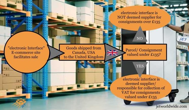 A warehouse in the background and a flow chart explaining UK VAT payment