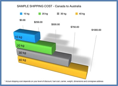 Bar code chart showing sample shipping cost to Australia from 10 kilograms to 40 kilograms.