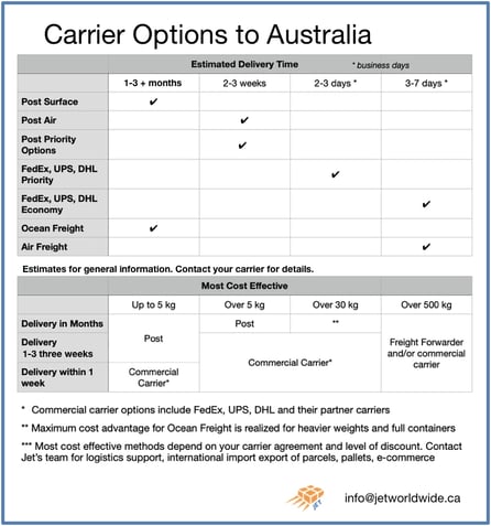 Chart showing international shipping options to Australia from Canada.