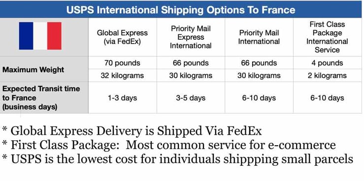 usps-international-shipping-options-to-France