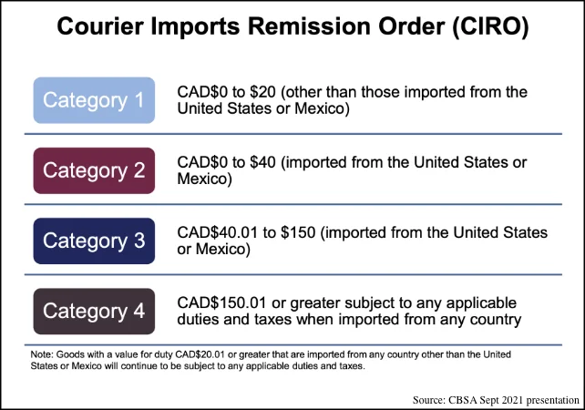 Canada Import De Minimis and Duty Thresholds 2026