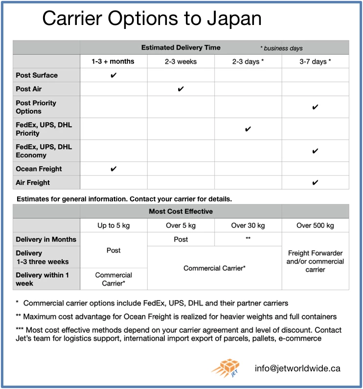 Choosing best carrier shipping to Japan Graphic
