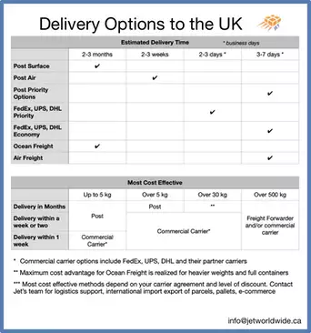 Choosing best international carrier to UK Graphic