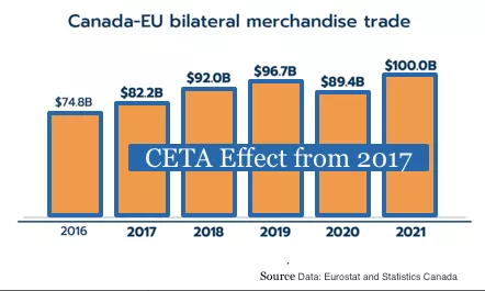 ceta free trade statistics 2022