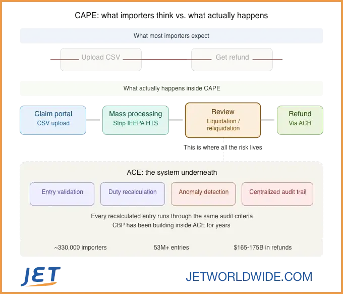 IEEPA Refund Using CAPE