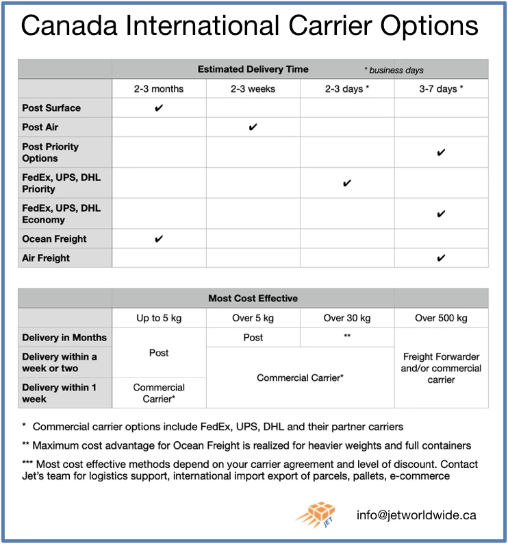 international carrier options  from Canada Graphic