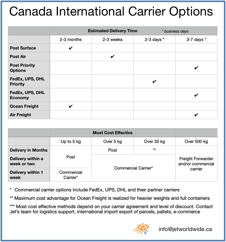 international carrier options from Canada Graphic